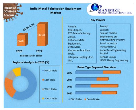 metal fabrication industry report india|metal manufacturing market size.